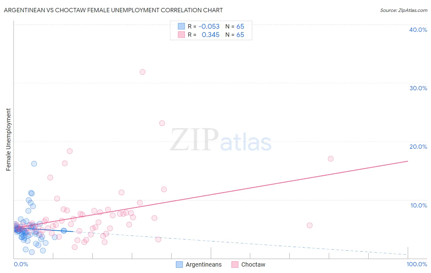 Argentinean vs Choctaw Female Unemployment