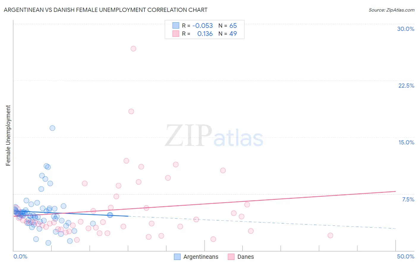 Argentinean vs Danish Female Unemployment