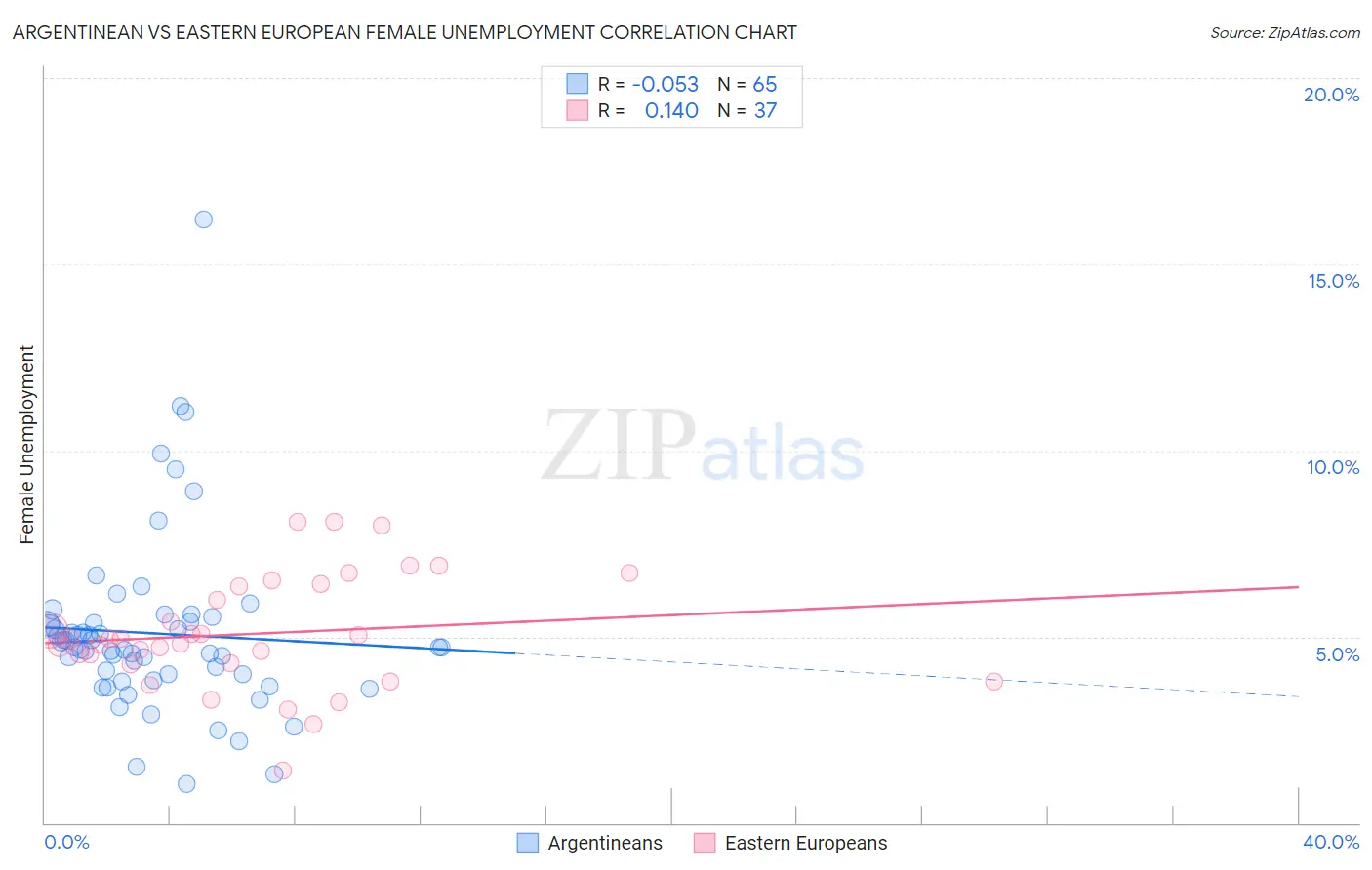 Argentinean vs Eastern European Female Unemployment