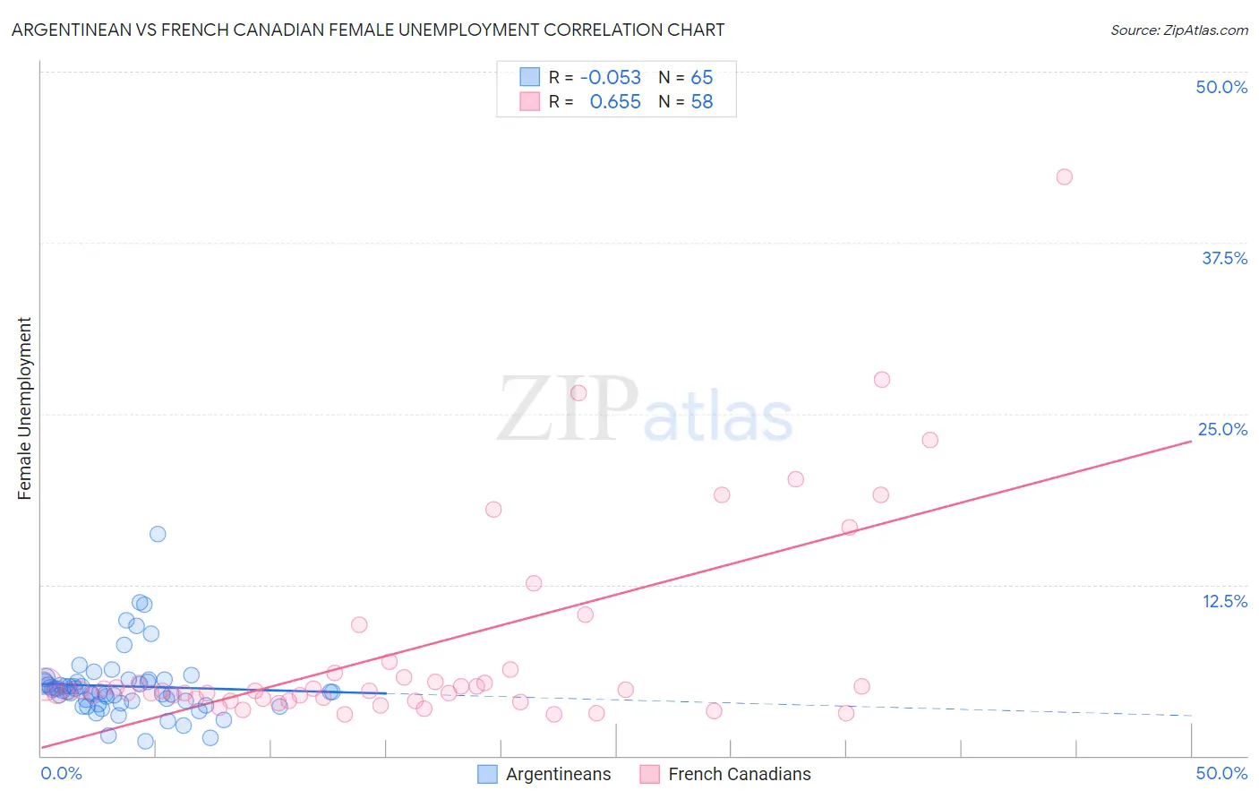 Argentinean vs French Canadian Female Unemployment