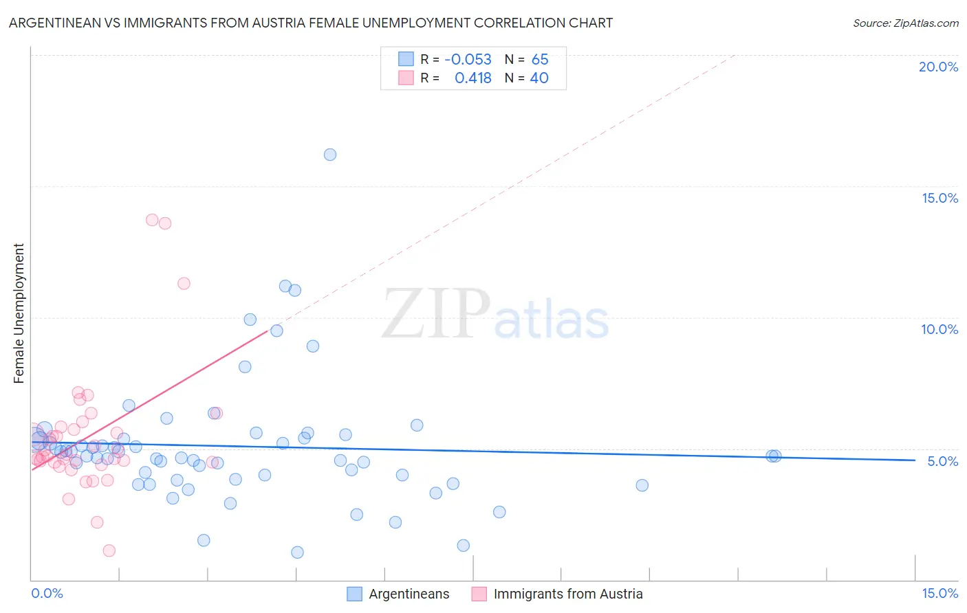 Argentinean vs Immigrants from Austria Female Unemployment