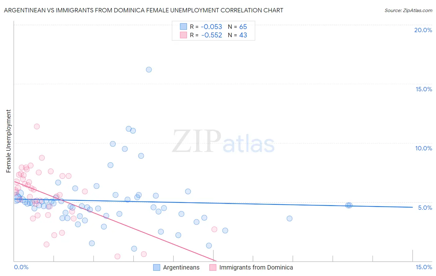 Argentinean vs Immigrants from Dominica Female Unemployment