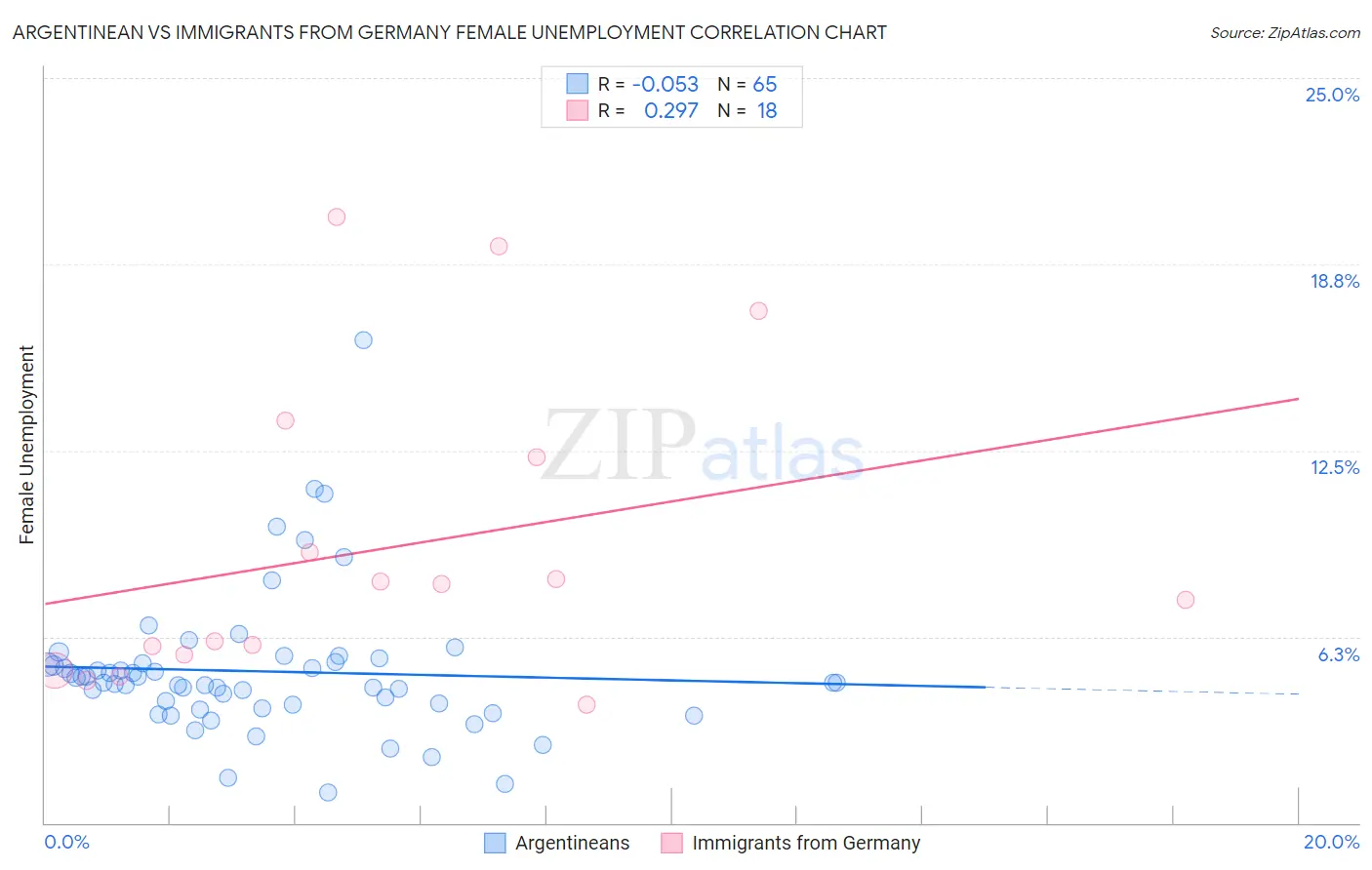 Argentinean vs Immigrants from Germany Female Unemployment