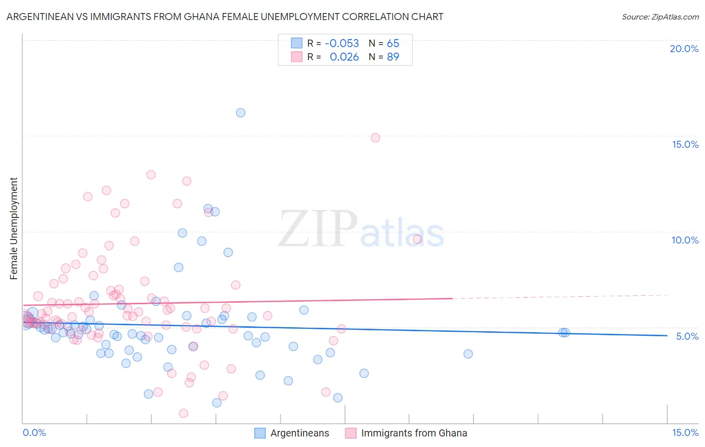 Argentinean vs Immigrants from Ghana Female Unemployment