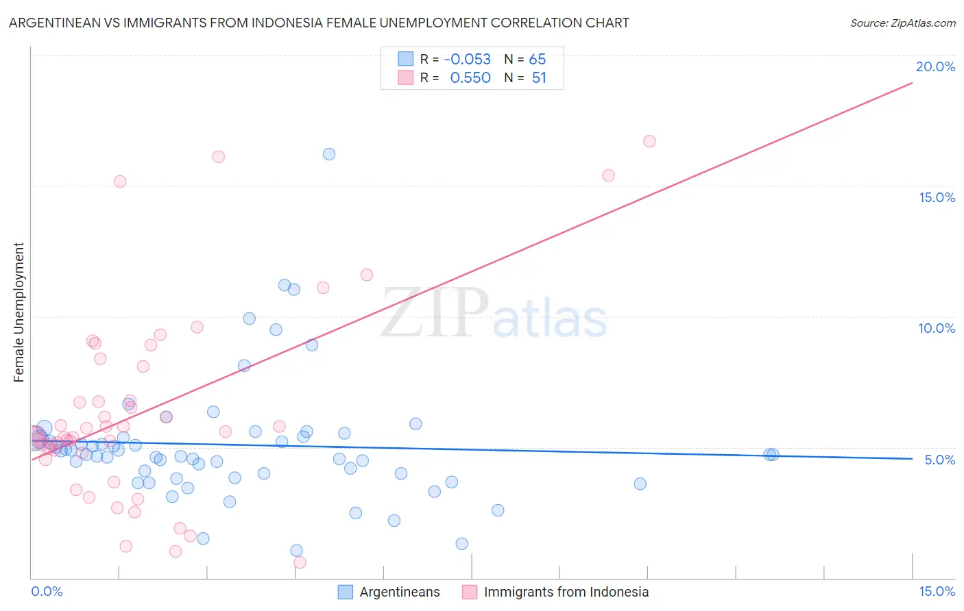 Argentinean vs Immigrants from Indonesia Female Unemployment