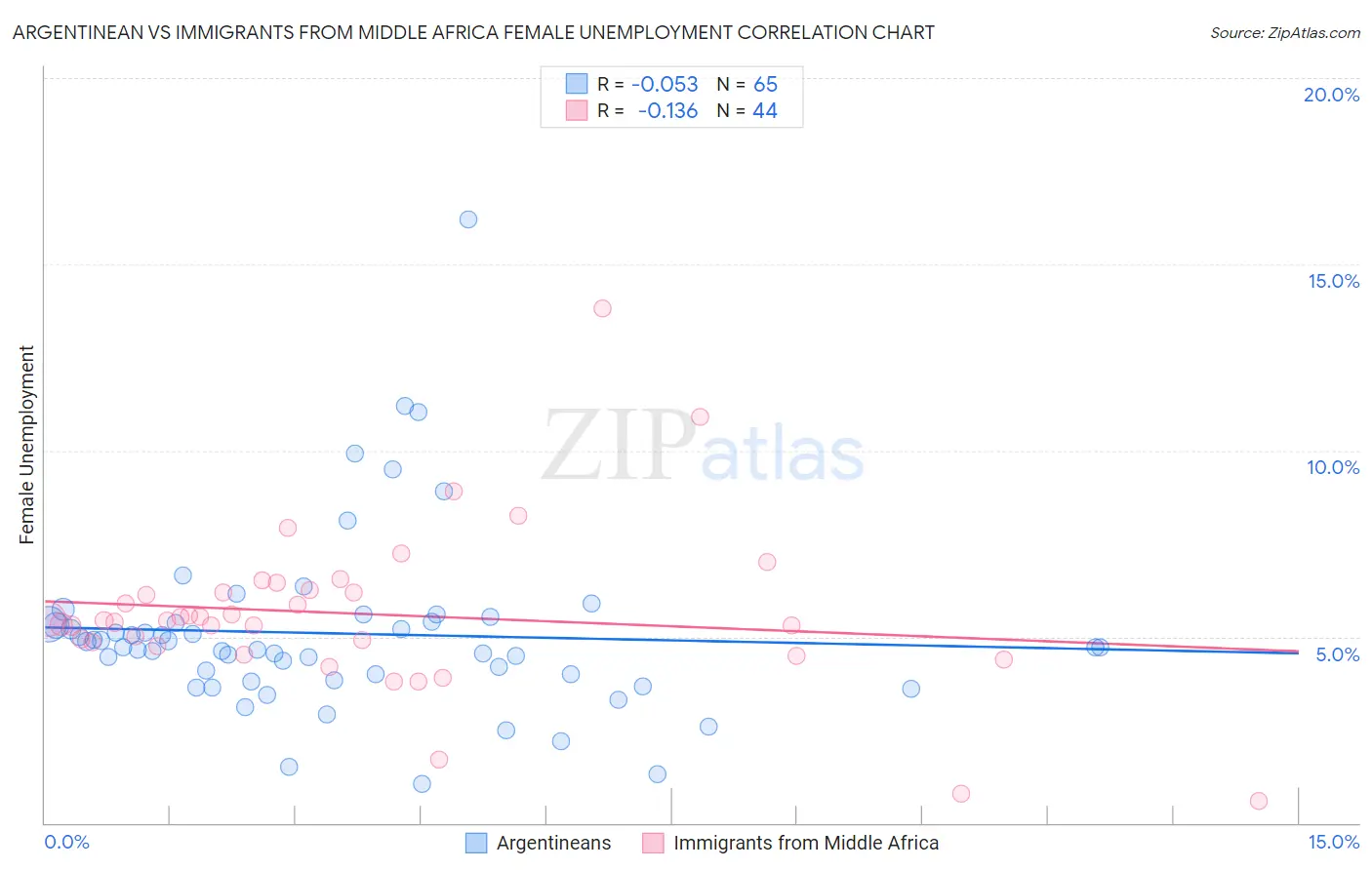 Argentinean vs Immigrants from Middle Africa Female Unemployment