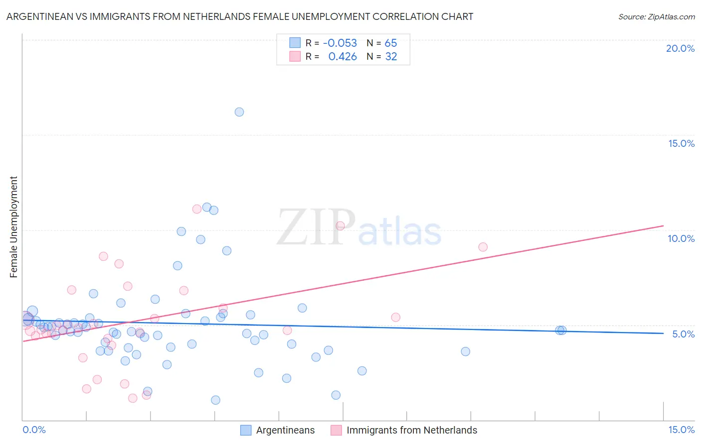 Argentinean vs Immigrants from Netherlands Female Unemployment