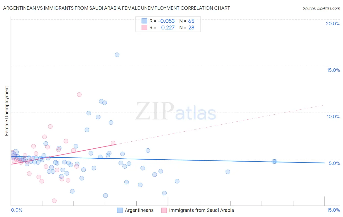 Argentinean vs Immigrants from Saudi Arabia Female Unemployment