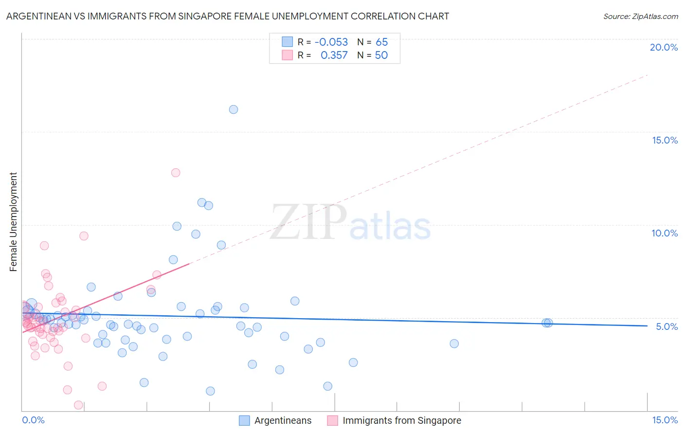 Argentinean vs Immigrants from Singapore Female Unemployment
