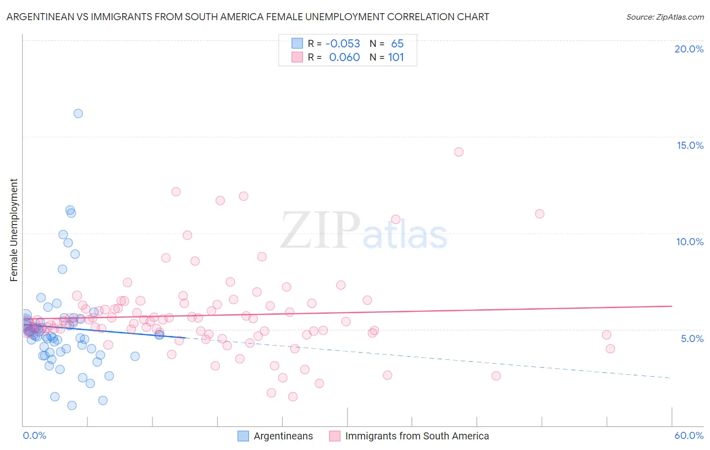 Argentinean vs Immigrants from South America Female Unemployment