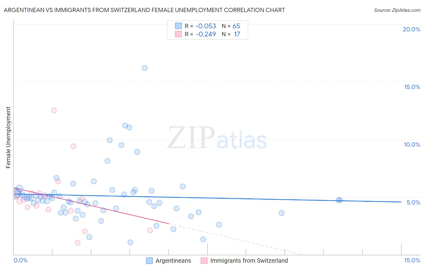 Argentinean vs Immigrants from Switzerland Female Unemployment