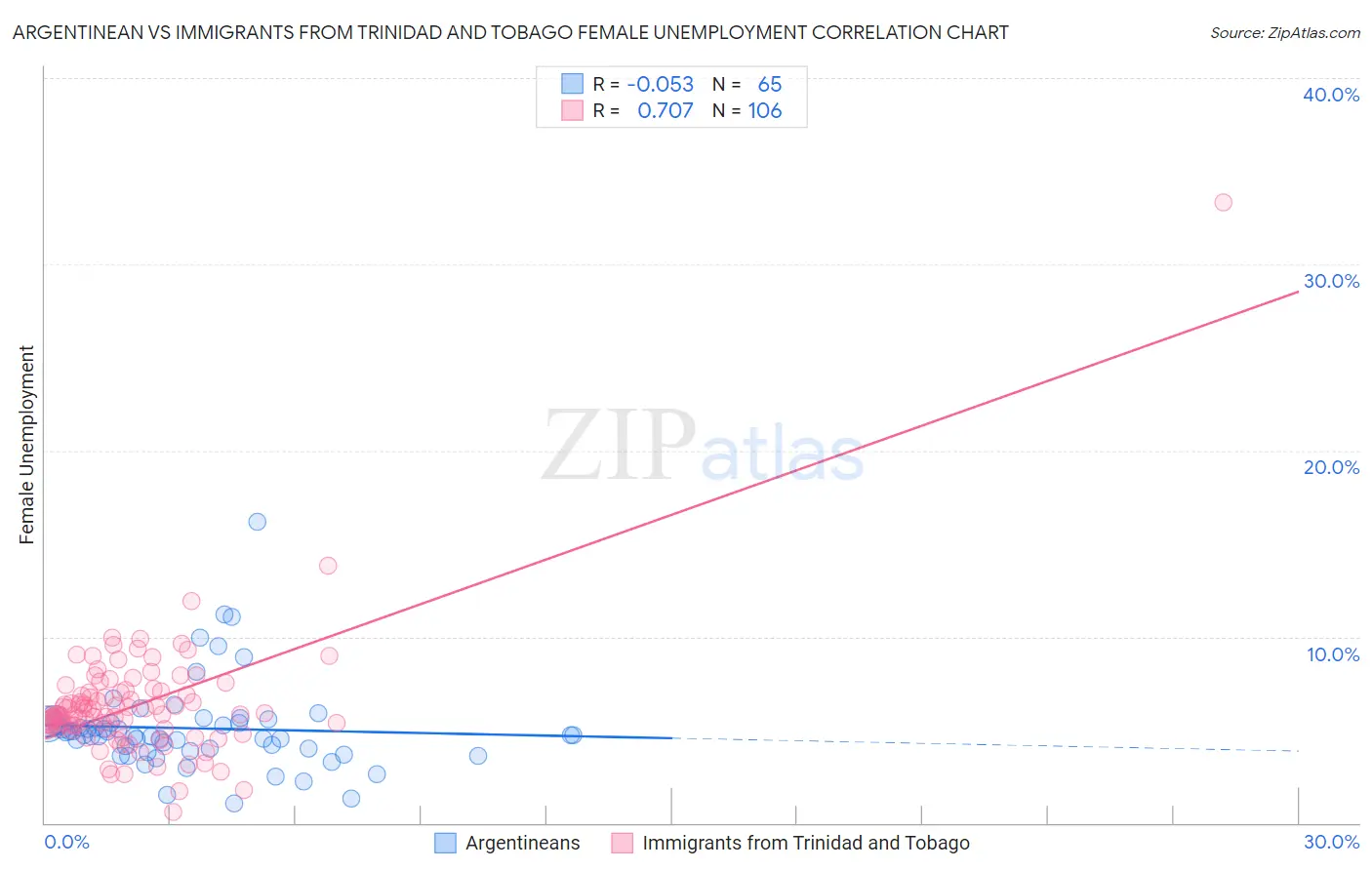 Argentinean vs Immigrants from Trinidad and Tobago Female Unemployment