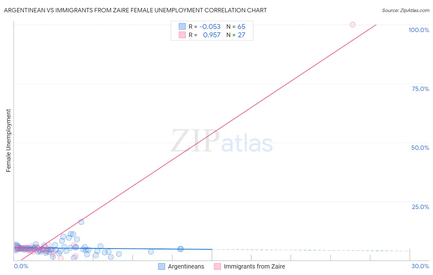 Argentinean vs Immigrants from Zaire Female Unemployment