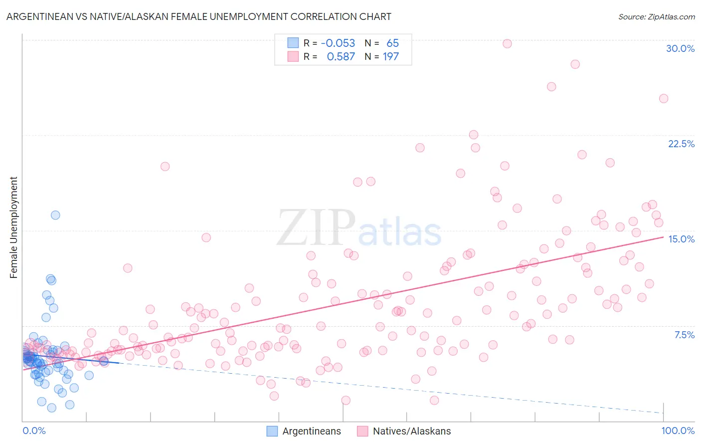 Argentinean vs Native/Alaskan Female Unemployment