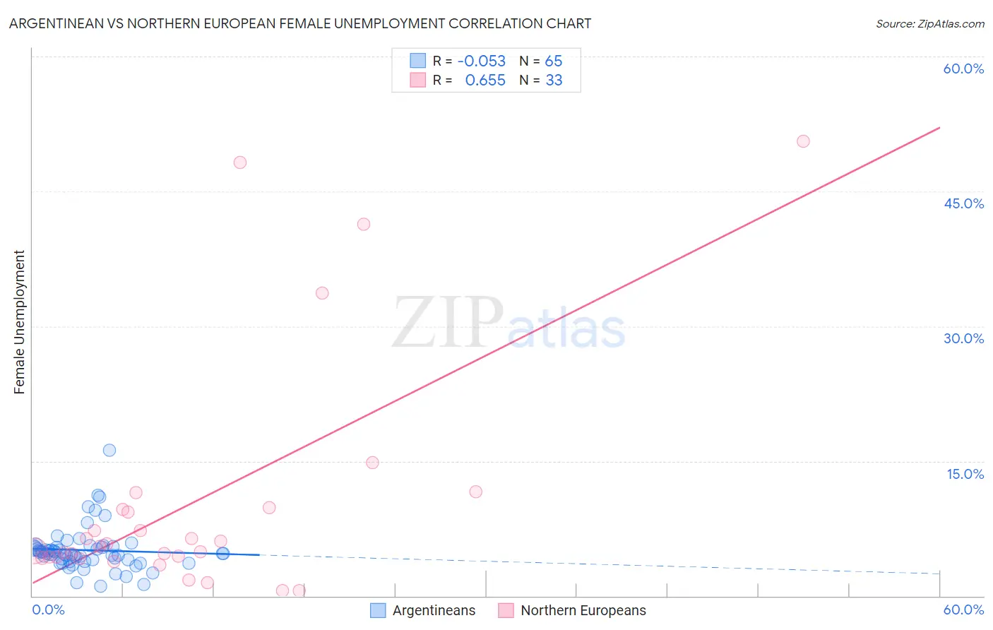 Argentinean vs Northern European Female Unemployment