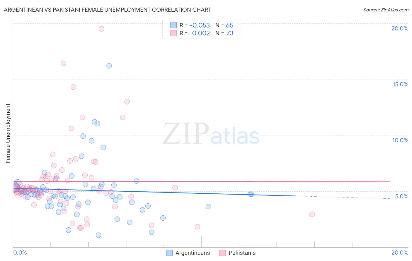 Argentinean vs Pakistani Female Unemployment