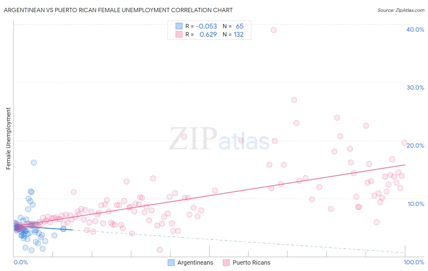 Argentinean vs Puerto Rican Female Unemployment