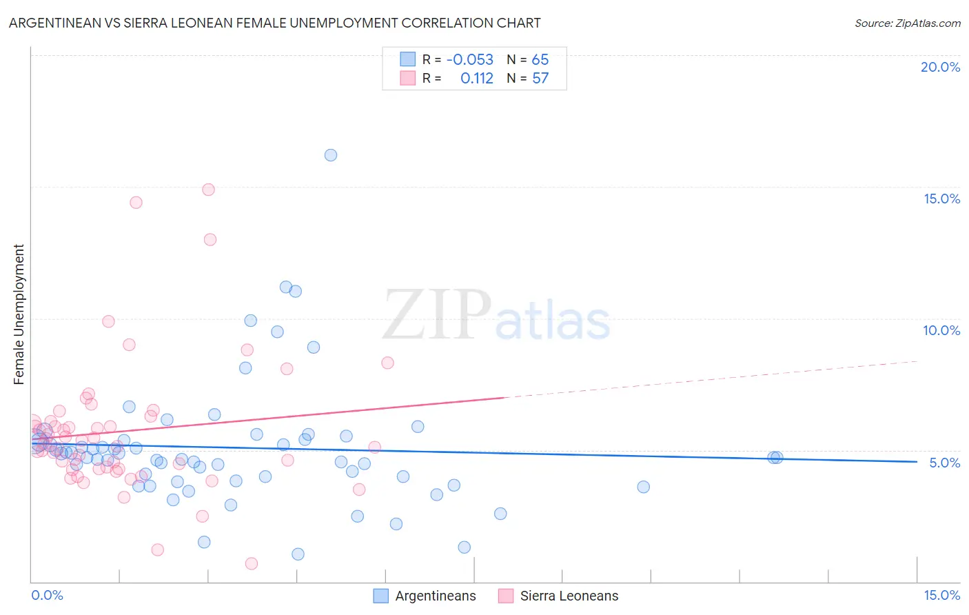 Argentinean vs Sierra Leonean Female Unemployment