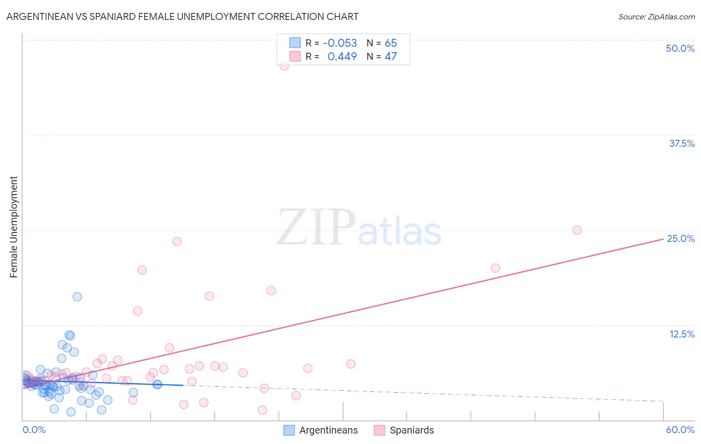 Argentinean vs Spaniard Female Unemployment