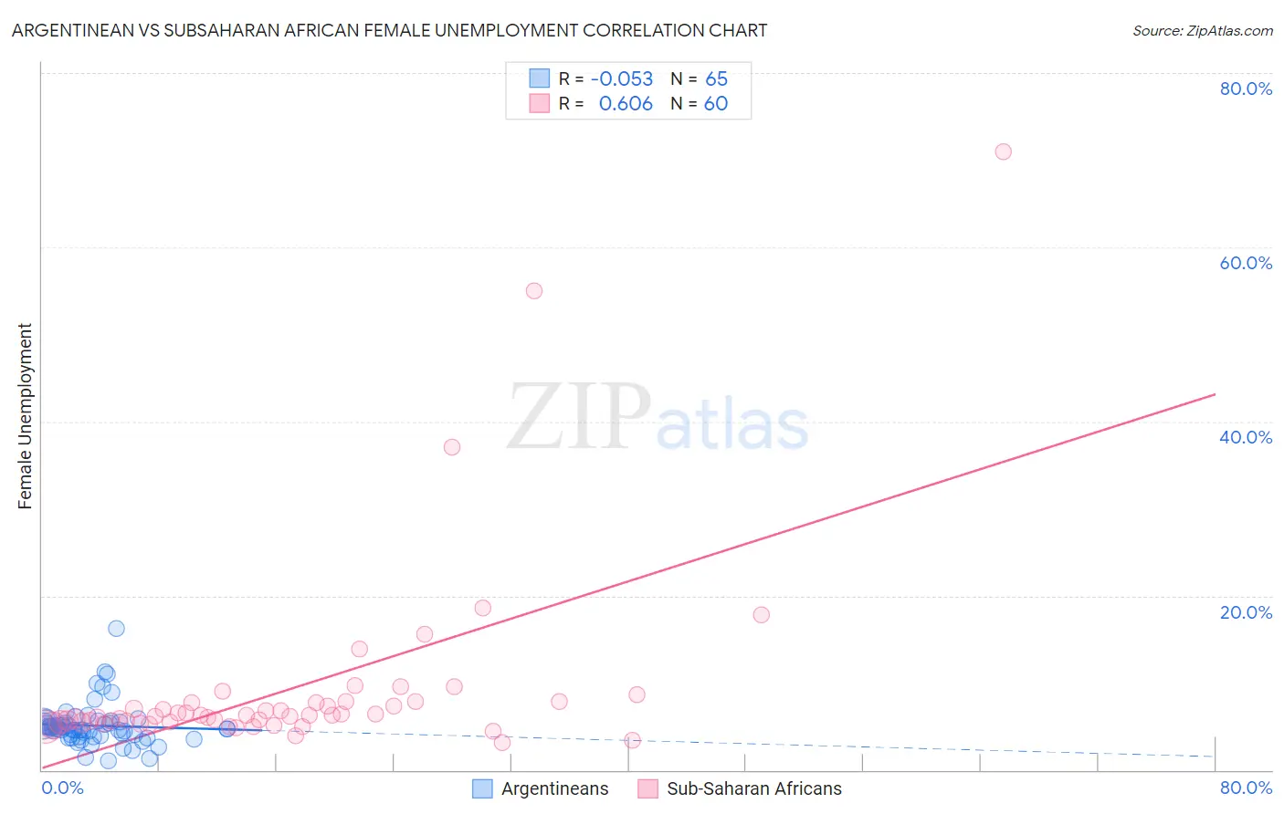 Argentinean vs Subsaharan African Female Unemployment