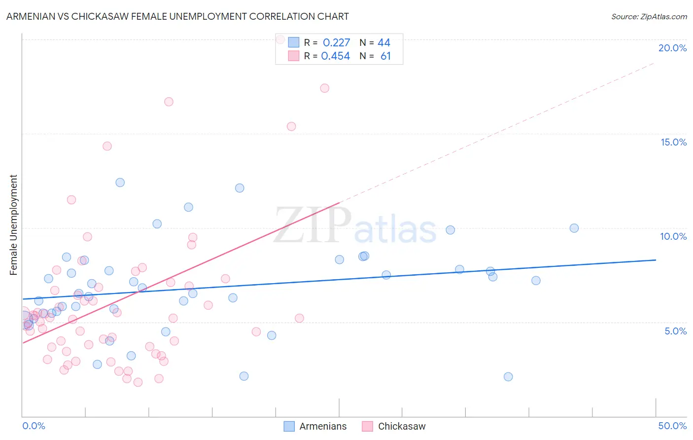 Armenian vs Chickasaw Female Unemployment