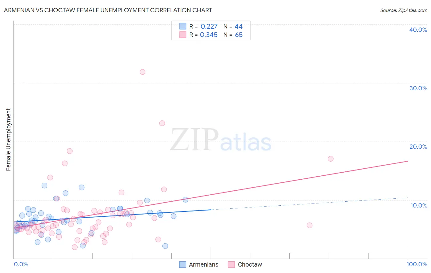 Armenian vs Choctaw Female Unemployment