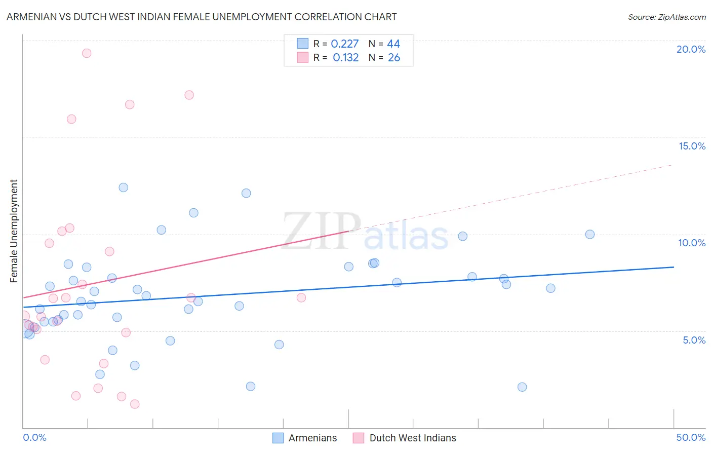 Armenian vs Dutch West Indian Female Unemployment