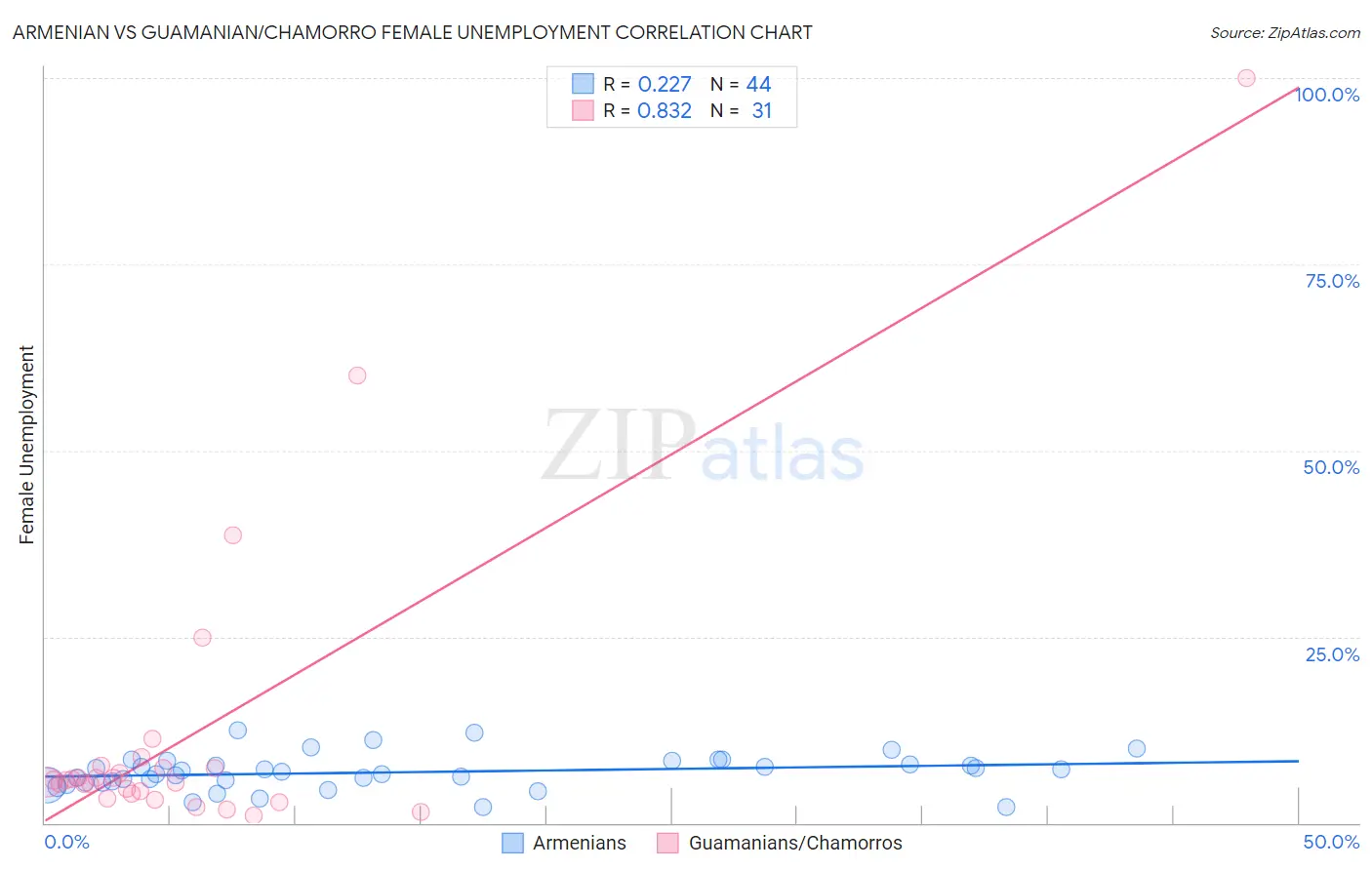 Armenian vs Guamanian/Chamorro Female Unemployment