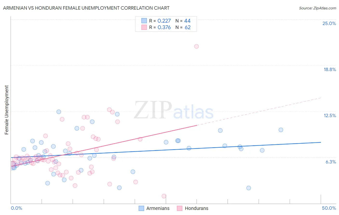 Armenian vs Honduran Female Unemployment