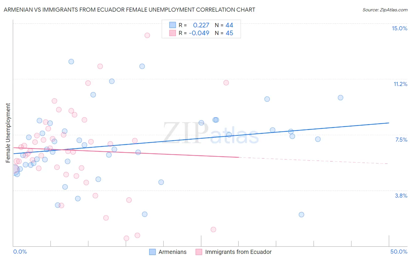 Armenian vs Immigrants from Ecuador Female Unemployment