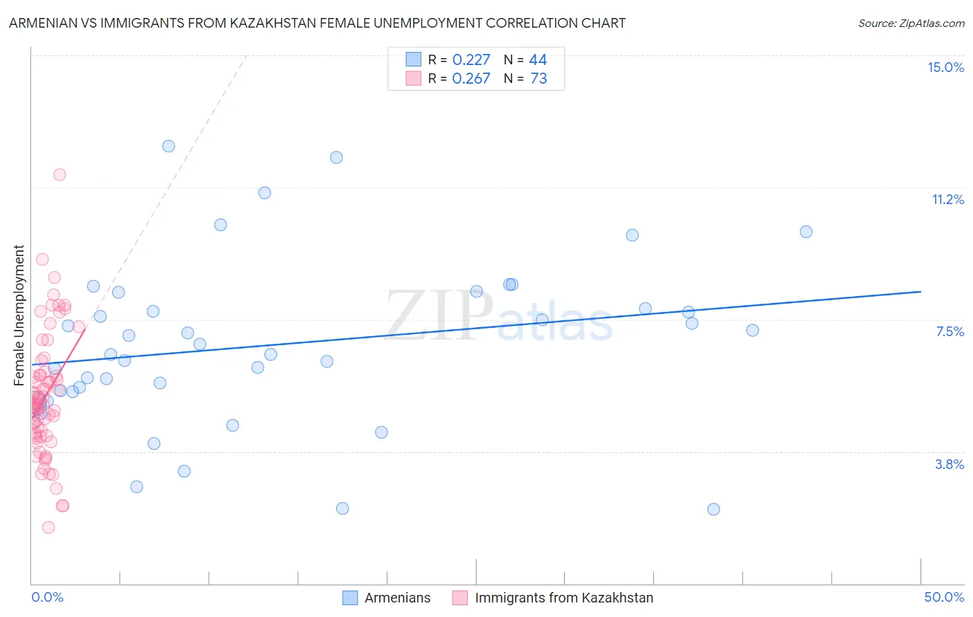 Armenian vs Immigrants from Kazakhstan Female Unemployment