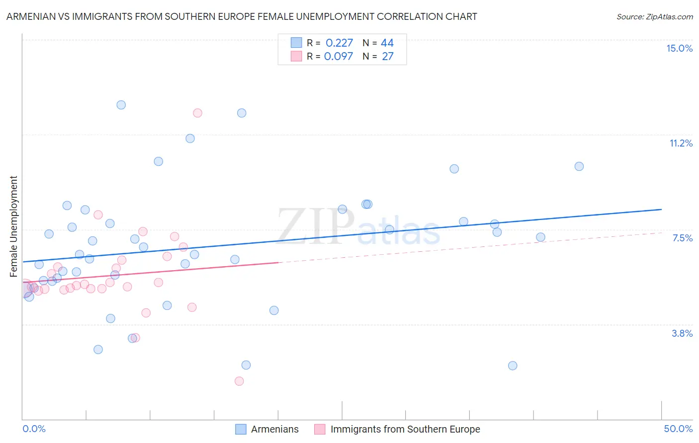 Armenian vs Immigrants from Southern Europe Female Unemployment