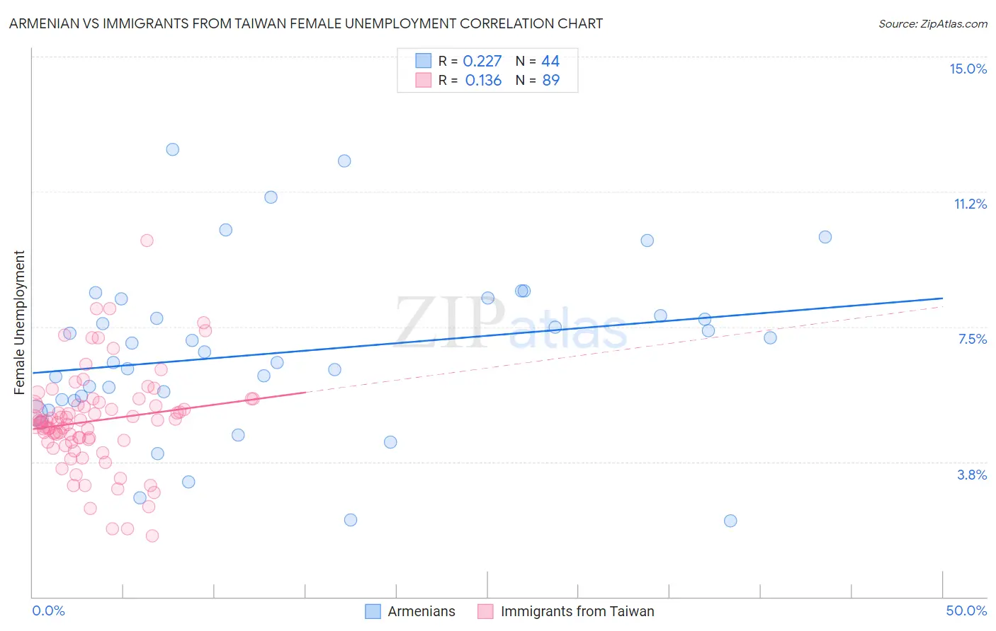 Armenian vs Immigrants from Taiwan Female Unemployment