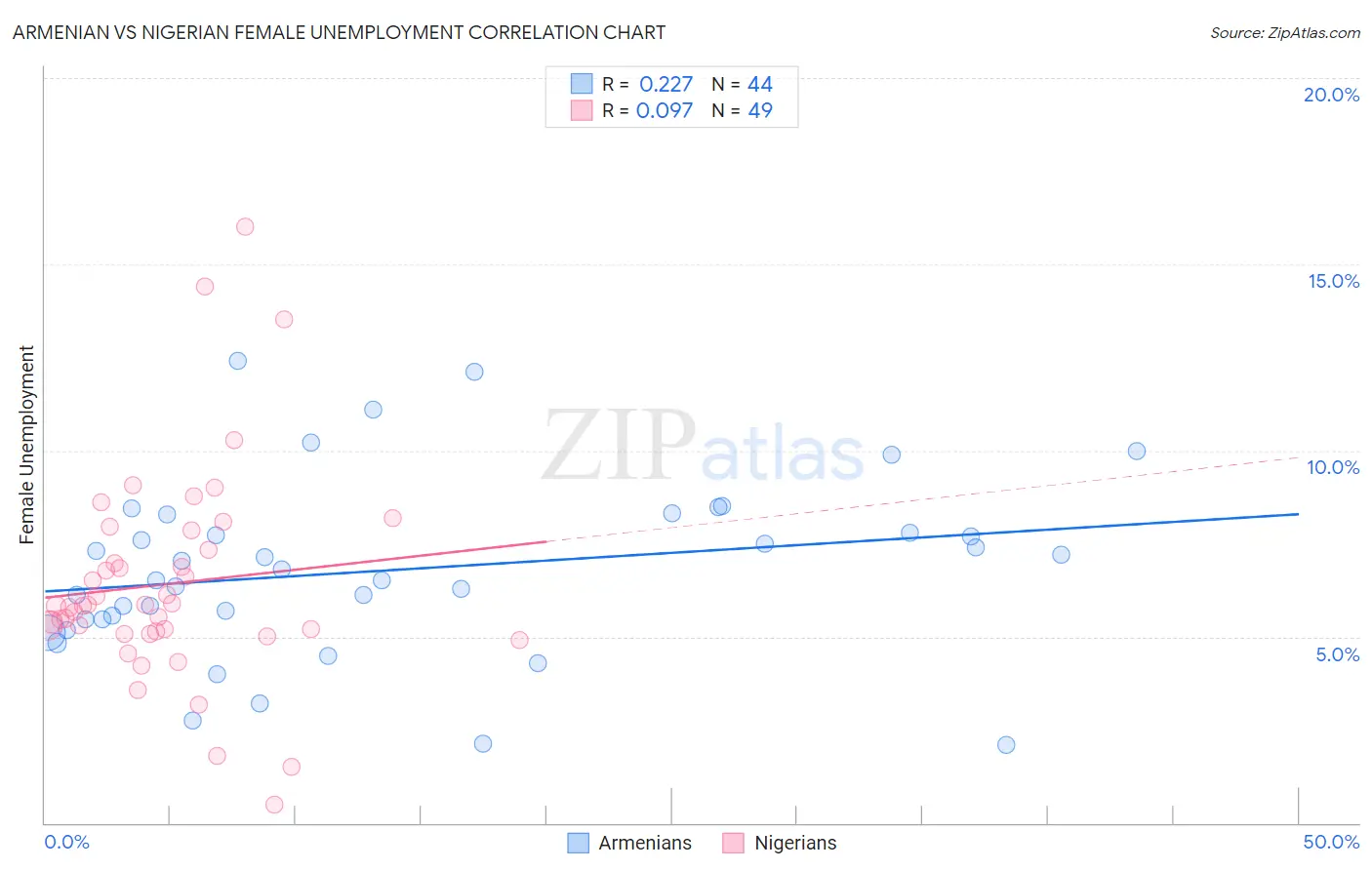 Armenian vs Nigerian Female Unemployment