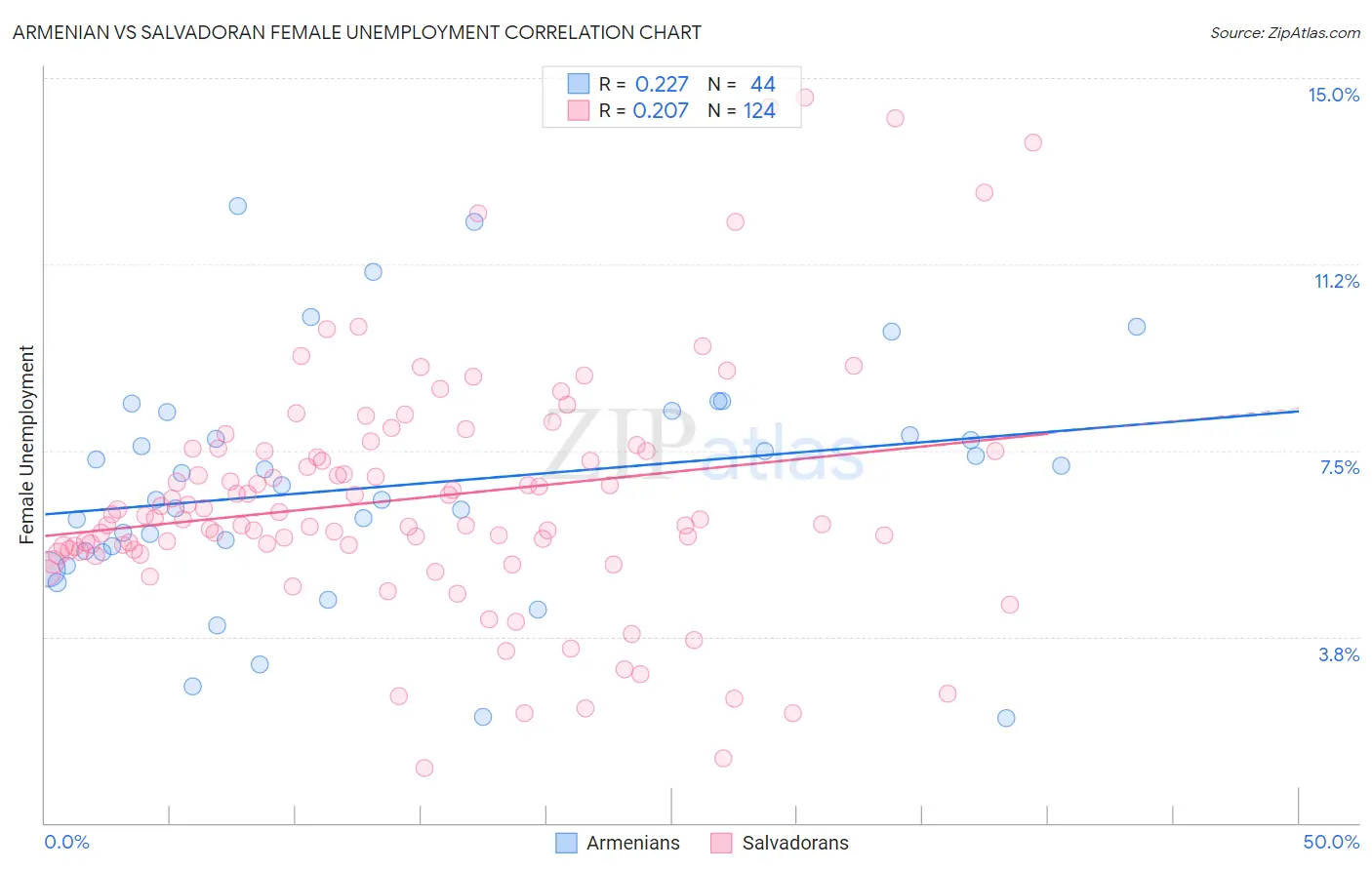 Armenian vs Salvadoran Female Unemployment