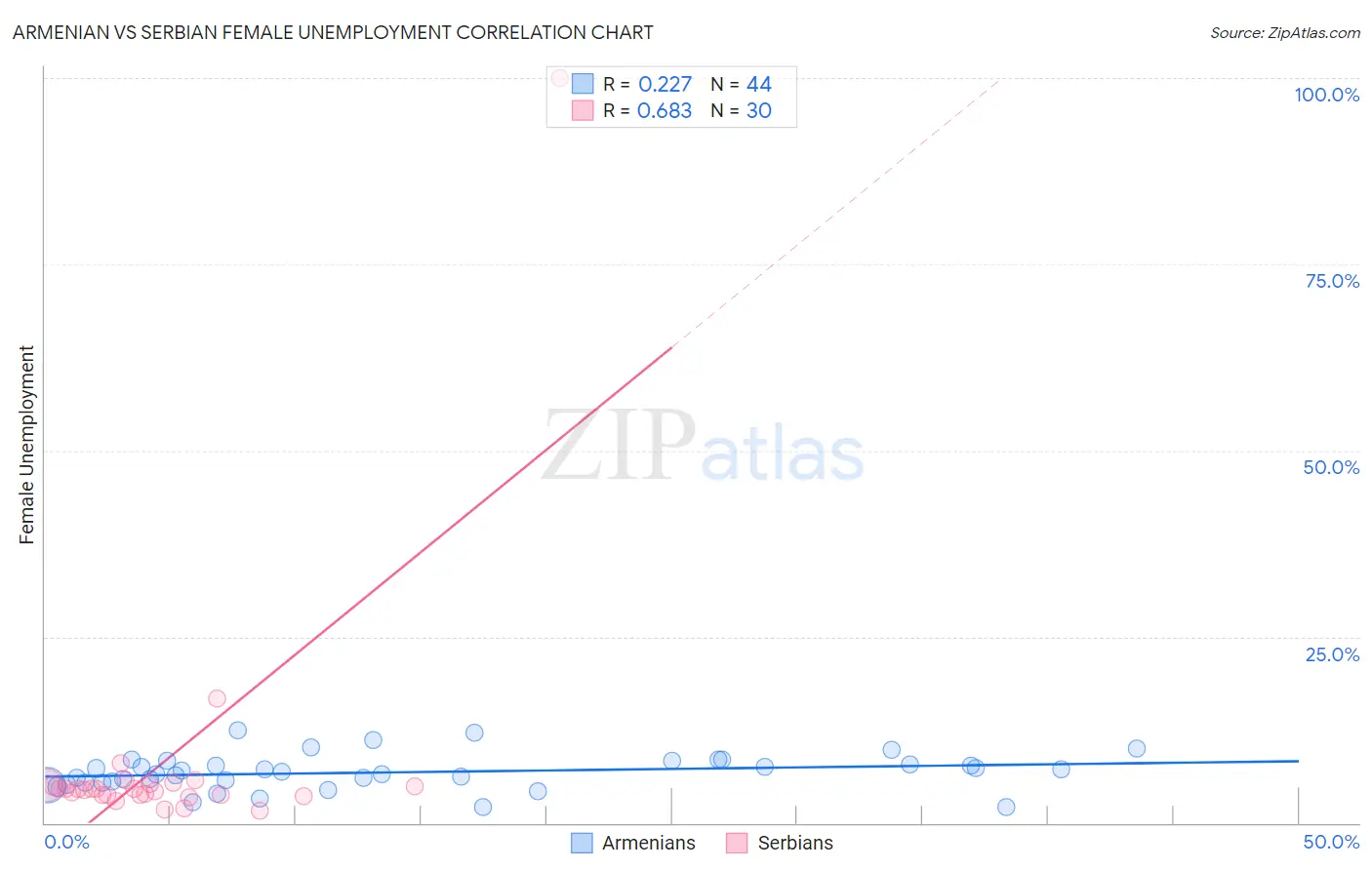 Armenian vs Serbian Female Unemployment