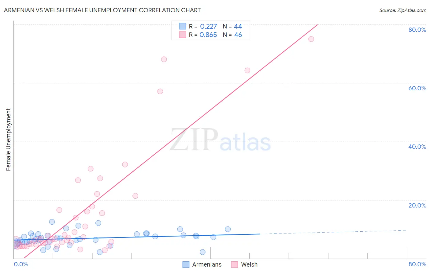 Armenian vs Welsh Female Unemployment