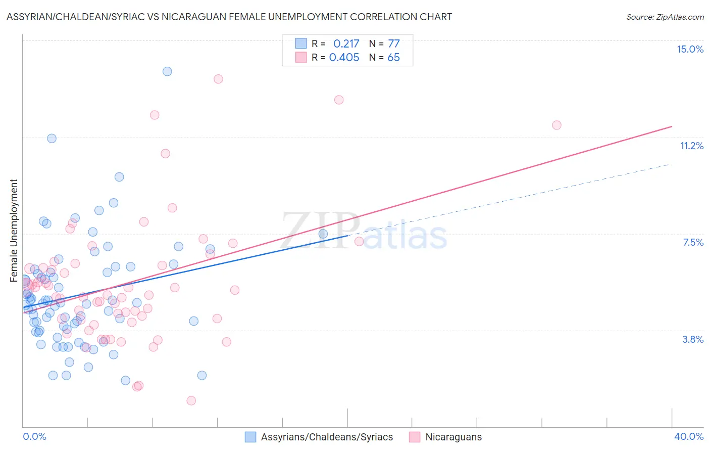 Assyrian/Chaldean/Syriac vs Nicaraguan Female Unemployment