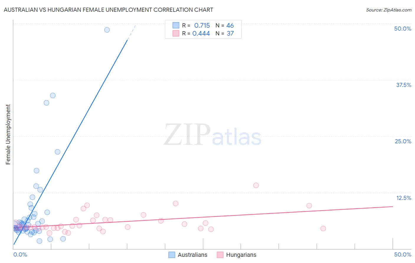 Australian vs Hungarian Female Unemployment