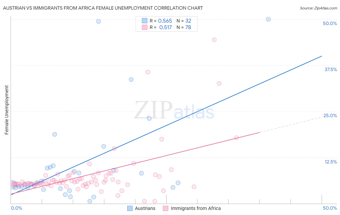 Austrian vs Immigrants from Africa Female Unemployment