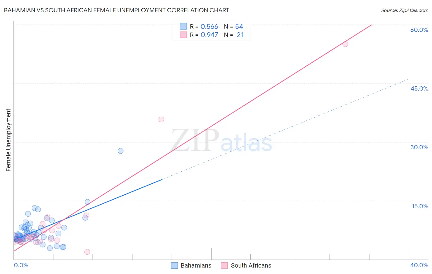Bahamian vs South African Female Unemployment