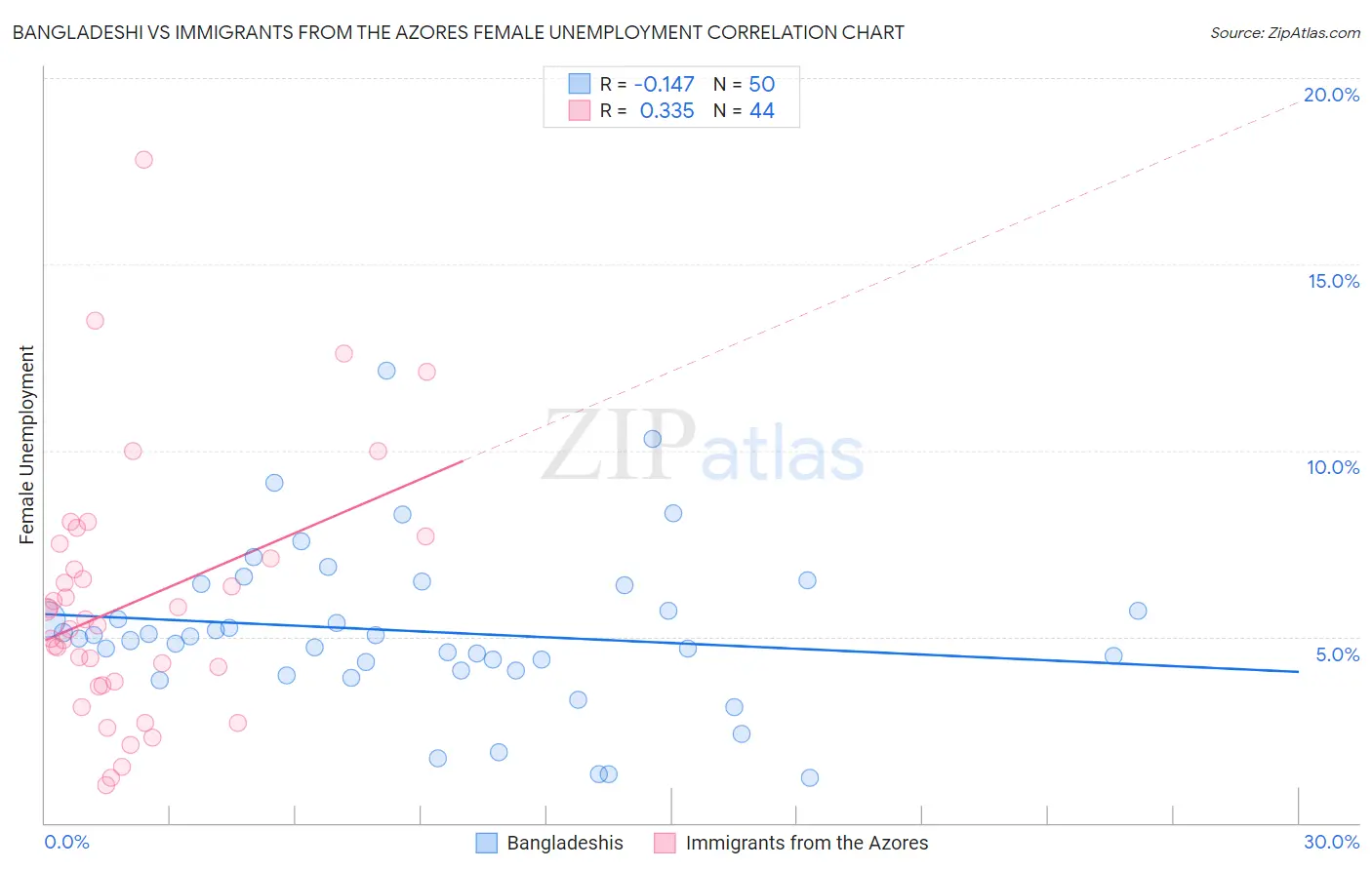 Bangladeshi vs Immigrants from the Azores Female Unemployment