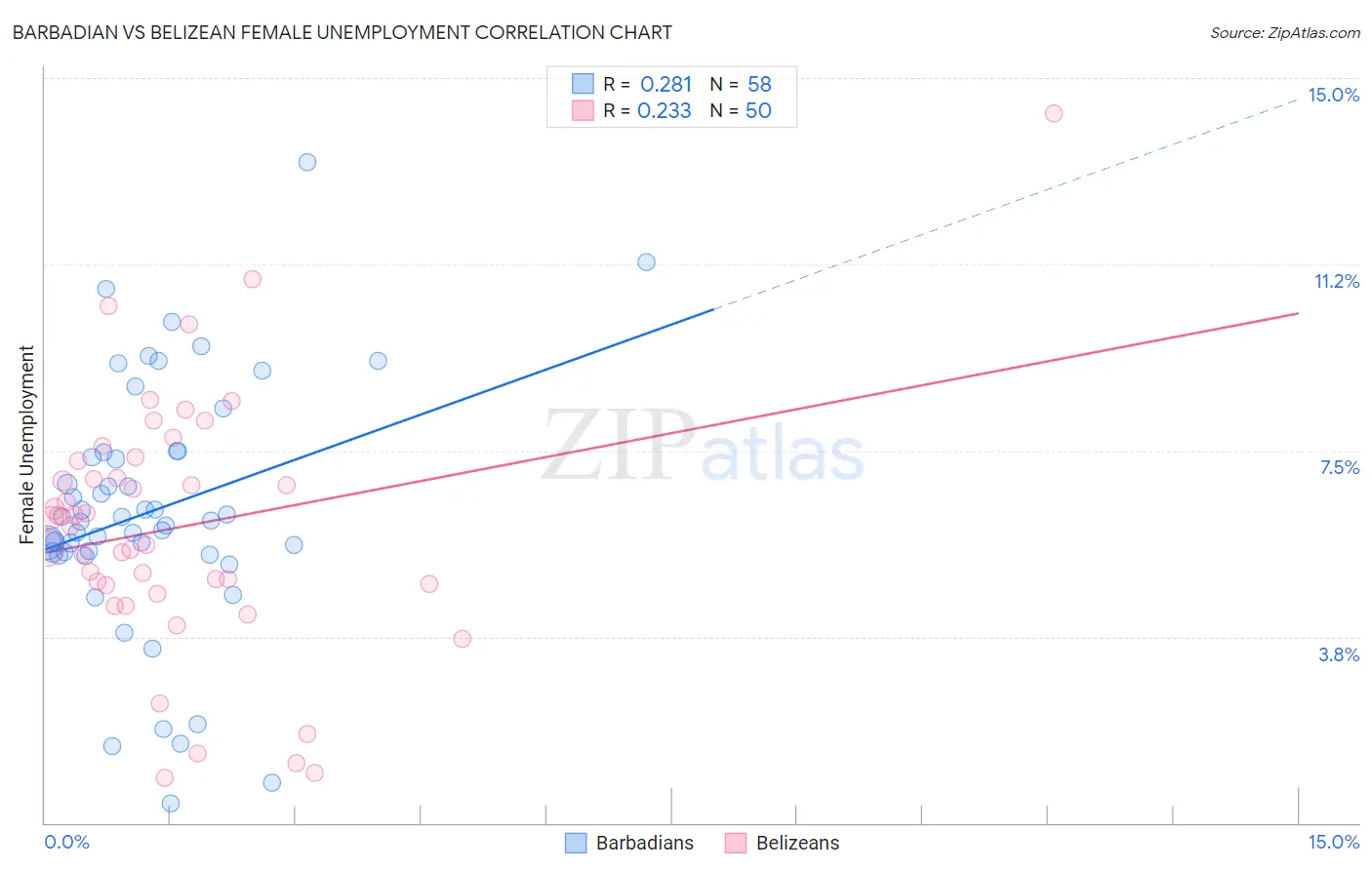 Barbadian vs Belizean Female Unemployment