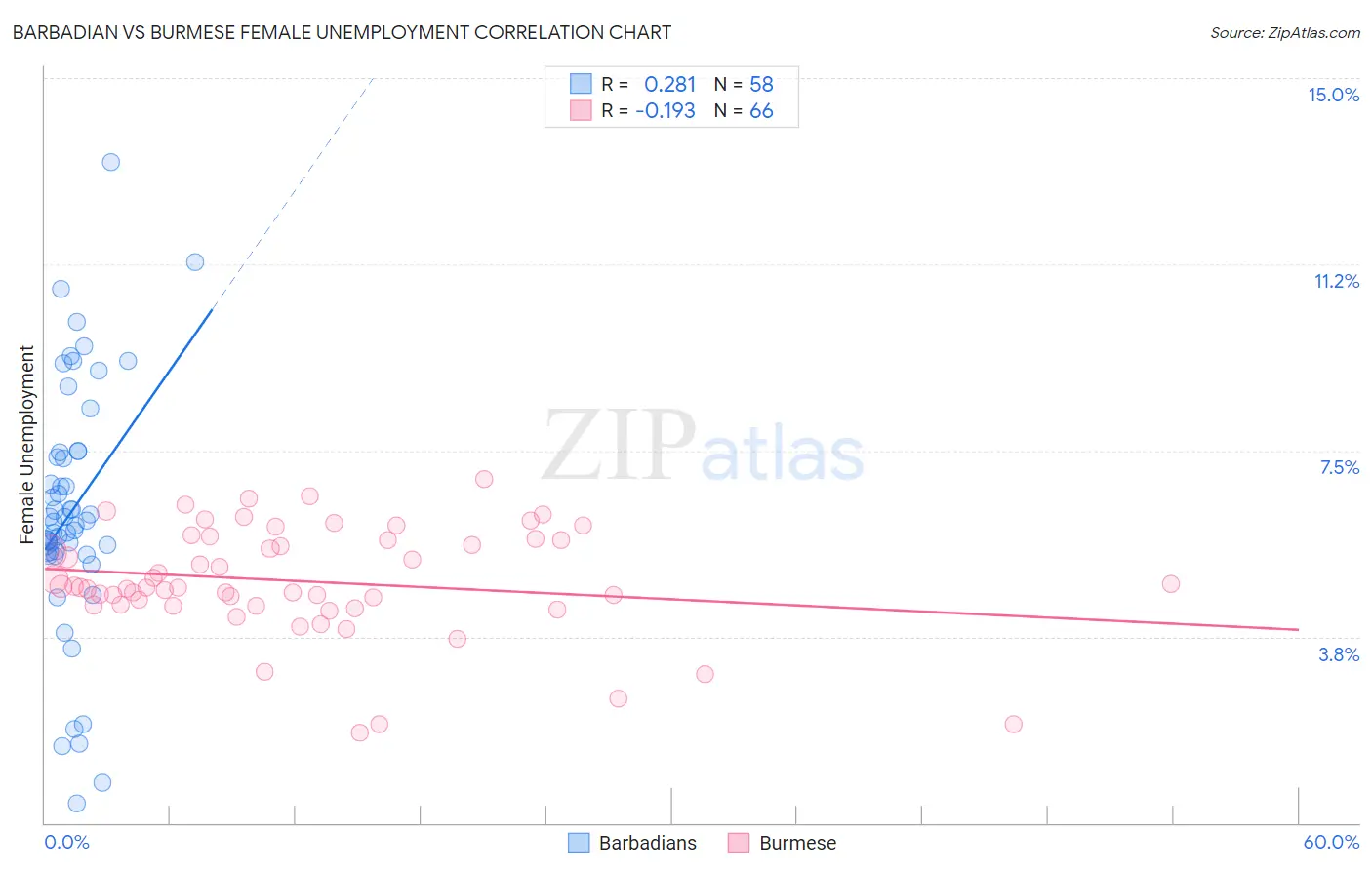 Barbadian vs Burmese Female Unemployment