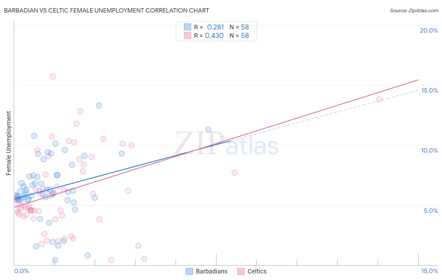 Barbadian vs Celtic Female Unemployment