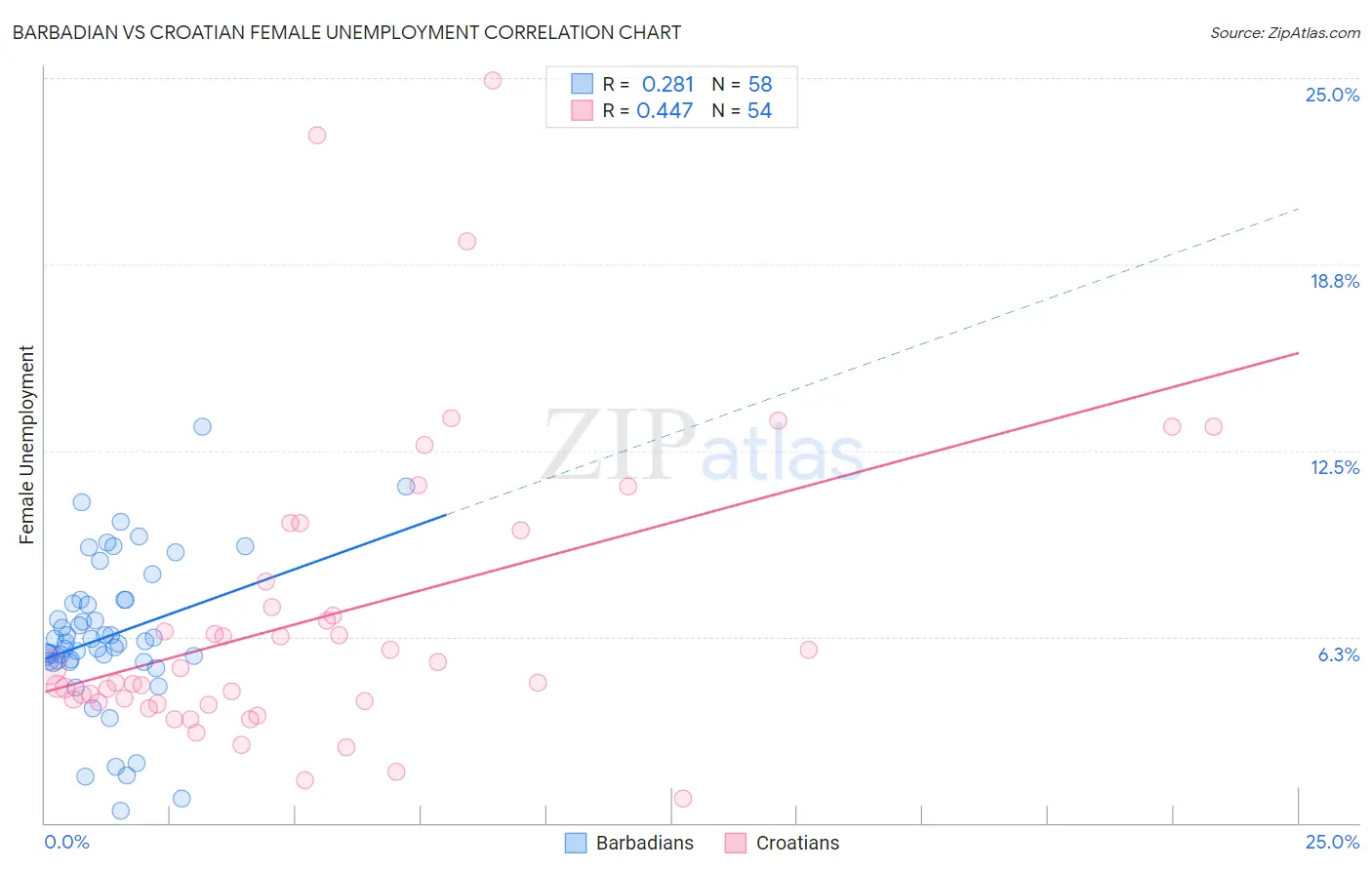 Barbadian vs Croatian Female Unemployment