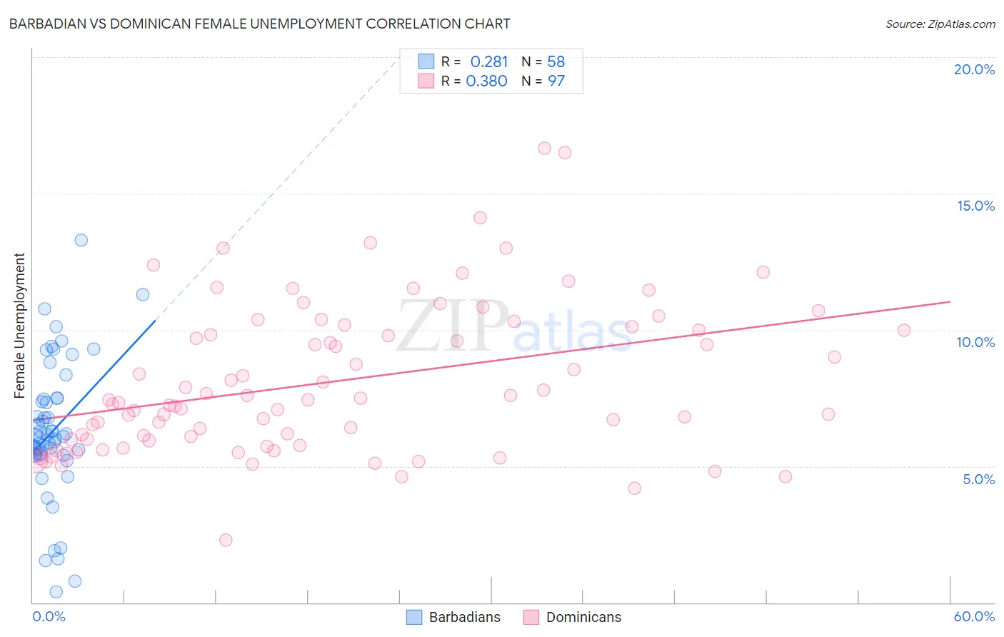 Barbadian vs Dominican Female Unemployment