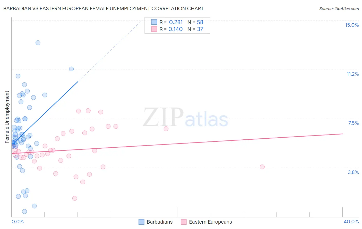 Barbadian vs Eastern European Female Unemployment