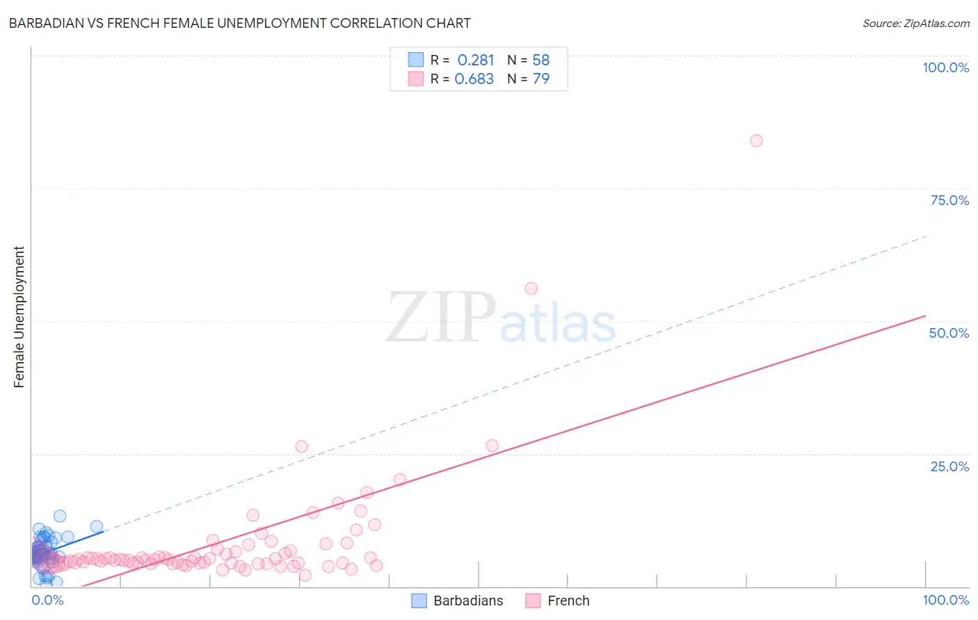 Barbadian vs French Female Unemployment