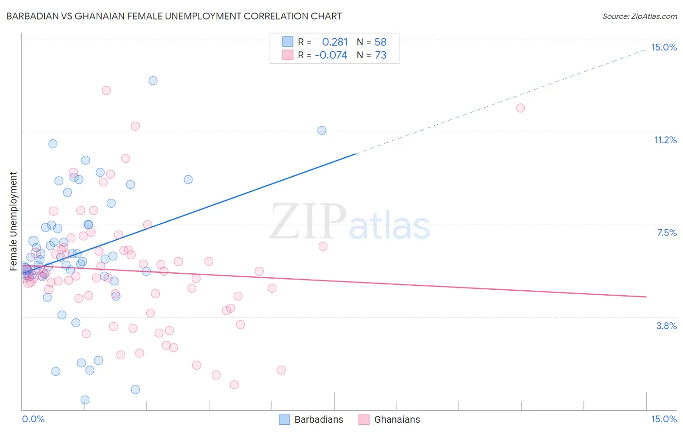 Barbadian vs Ghanaian Female Unemployment